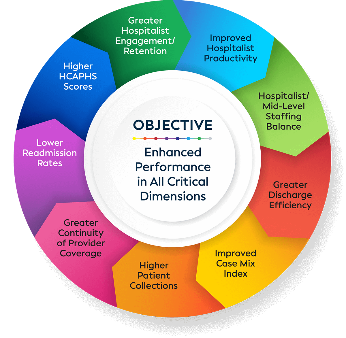Objective: Enhanced Performance in All Critical Dimensions